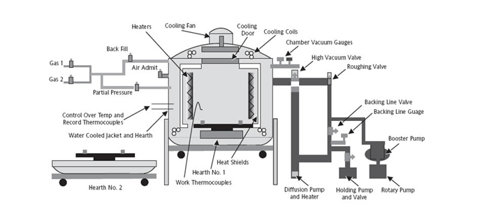 Figure 1 | A schematic view showing some of the components of a batch vacuum furnace1
