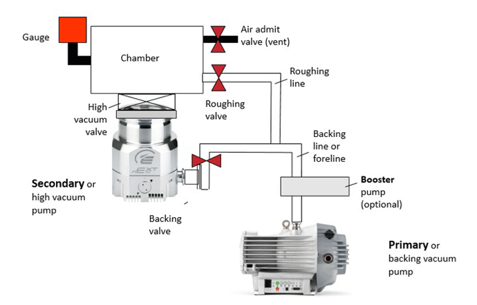 Figure 2 | A typical vacuum pump arrangement showing a primary, secondary, and booster pump2