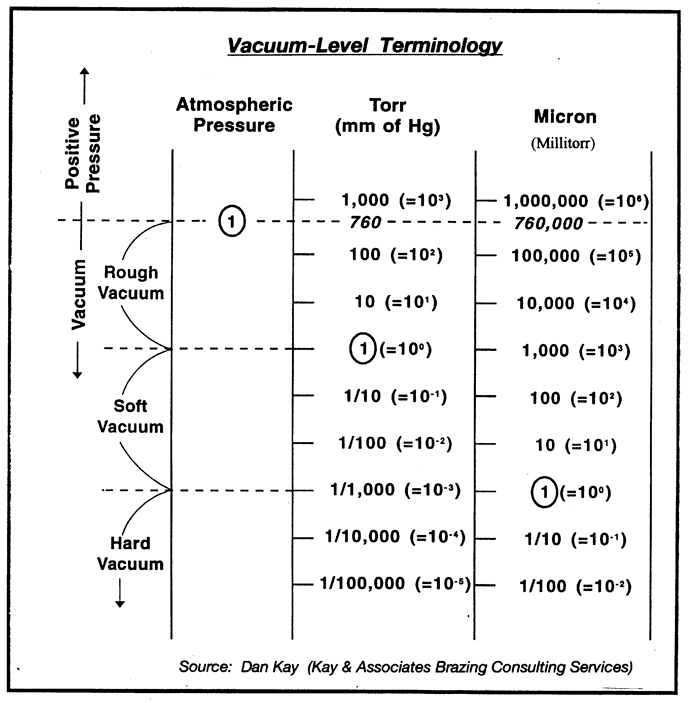 Table 1 - Typical vacuum-level terminology used in vacuum-brazing today. Most vacuum brazing takes place in the “hard-vacuum” region.