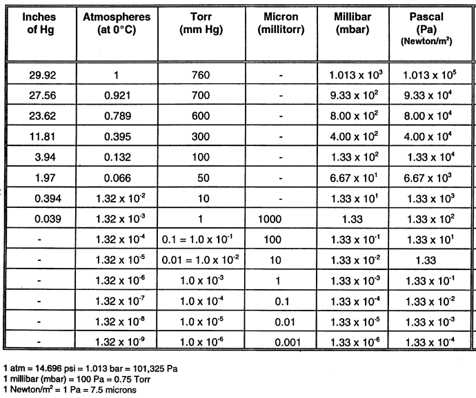 Table 2. The International System of units (SI units) specifies the Pascal (Pa) as the basic unit of measure for pressure, as well as “bar” and millibar. The US market still prefers to use Torr and microns as vacuum measurements.