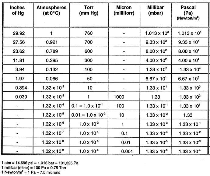 Torr Conversion Chart