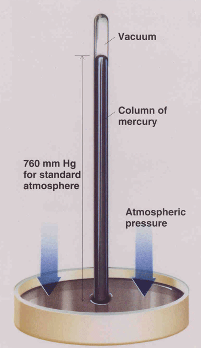 Fig. 2 - In 1643 Torricelli inverted a glass tube filled with mercury (Hg) into a dish of mercury. The mercury column fell to a height of 760mm (29.92 inches) above the surface of the Hg in the dish, creating a Torricellian vacuum above the column.