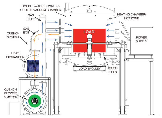 Fig. 3 Typical multi-bar furnace schematic, showing the furnace load and the rapidly circulating cooling gas system for quenching. (Drawing courtesy of VAC AERO International Inc.)