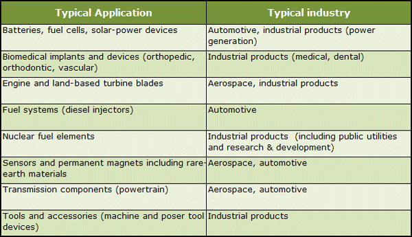 Table 1 | Examples of vacuum heat-treating applications and industries 4