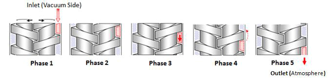Fig. 3| Phases of dry pump operation (courtesy of Edwards Vacuum)