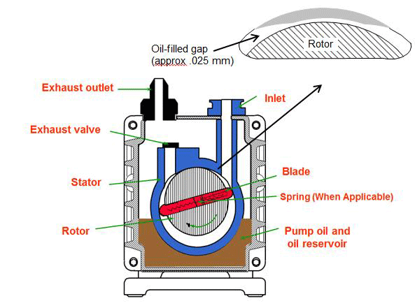 Figure 1 | Cross-sectional view of a rotary vane pump (courtesy of Edwards Vacuum)