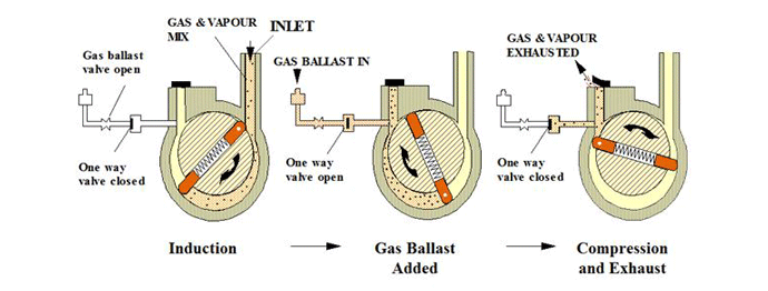 Figure 10 | Principle of gas ballasting (courtesy of Edwards Vacuum)