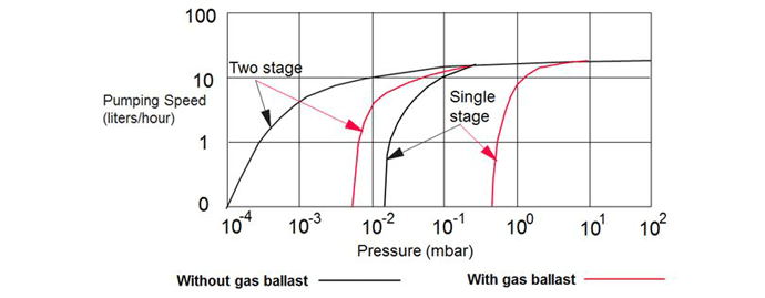 Figure 11| Effect of gas ballast on pumping speed (courtesy of Edwards Vacuum)