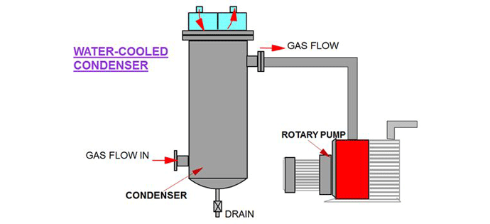 Figure 12 | Condenser located at the pump inlet (courtesy of Edwards Vacuum)