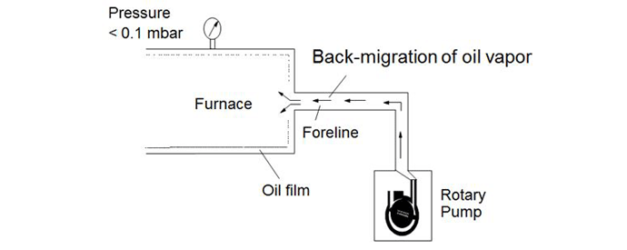 Figure 13 | Back migration of oil vapors from the rotary vane pump (courtesy of Edwards Vacuum)