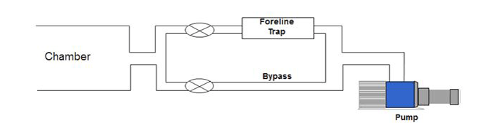 Figure 15 | Foreline trap bypass arrangement (courtesy of Edwards Vacuum)
