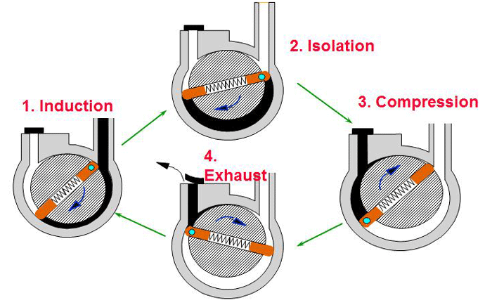 Figure 3 | Four stages of a rotary vane pump (courtesy of Edwards Vacuum)