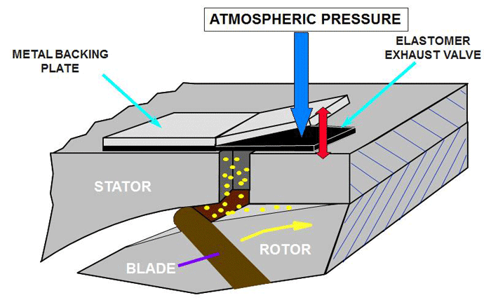 Figure 4 | Exhaust valve on a rotary vane pump (courtesy of Edwards Vacuum)