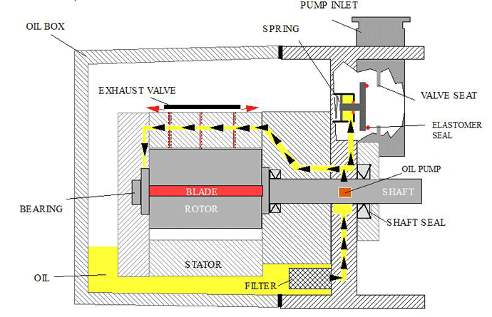 Figure 5 | Oil pump and distribution system (courtesy of Edwards Vacuum)