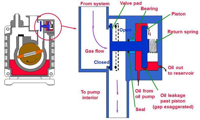 Figure 6 | Hydraulically operated inlet isolation valve (courtesy of Edwards Vacuum)