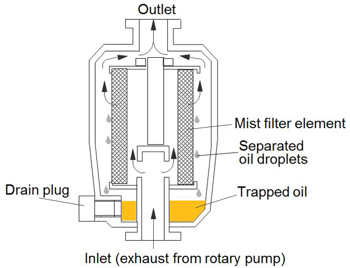 Figure 7 | Oil mist filter (courtesy of Edwards Vacuum)
