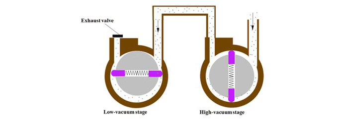 Figure 9 | Two-stage rotary vane pump concept (courtesy of Edwards Vacuum)