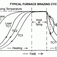 Controlled “Heat-down” For Vacuum Brazing