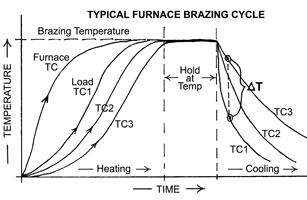 Brazing Temperature Chart