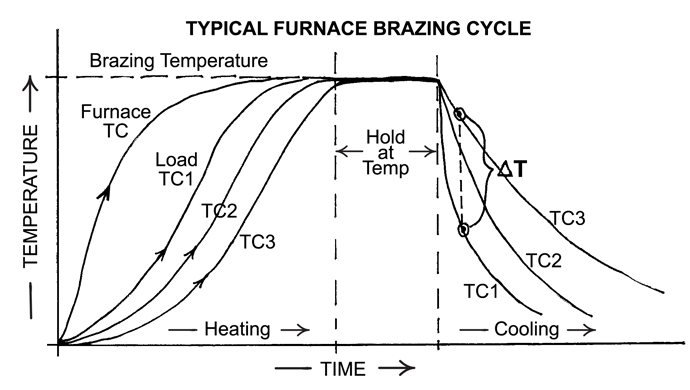 Fig. 1 A typical furnace brazing cycle as perhaps might be recorded on a furnace’s temperature recording chart. Note that this chart is recording the temperatures from four TC’s in the furnace, i.e., the main furnace TC, and then three (3) load-TCs.