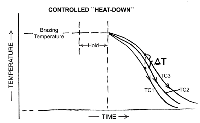 Fig. 3 When the brazing has been completed, and it’s time to cool the load back down to room temp, do not just turn off the heat, but instead, slowly lower the heating rate, to achieve a “controlled heat-down” of the parts instead.