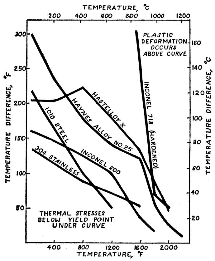 Fig. 4 Experimental results showing the “yield-point curves” for several different metals resulting from significant temperature differentials (delta-T) within a piece of that metal. (See: “Control of Distortion During the Furnace Cycle”, published in the AWS Welding Journal in October 1971.)