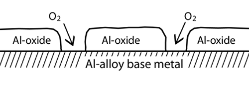 Fig. 2 When the rapidly expanding aluminum base metal causes the lower-expanding oxide layer to break apart, any free oxygen in the atmosphere wants to quickly try to re-form new Al-oxide to “heal” the breach.