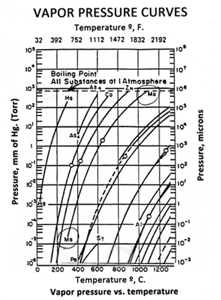 Fig. 4 -- Vapor Pressure curve for Mg (in center of chart, circled). Adapted from AWS Brazing Handbook (Third Ed., 1975), p. 113