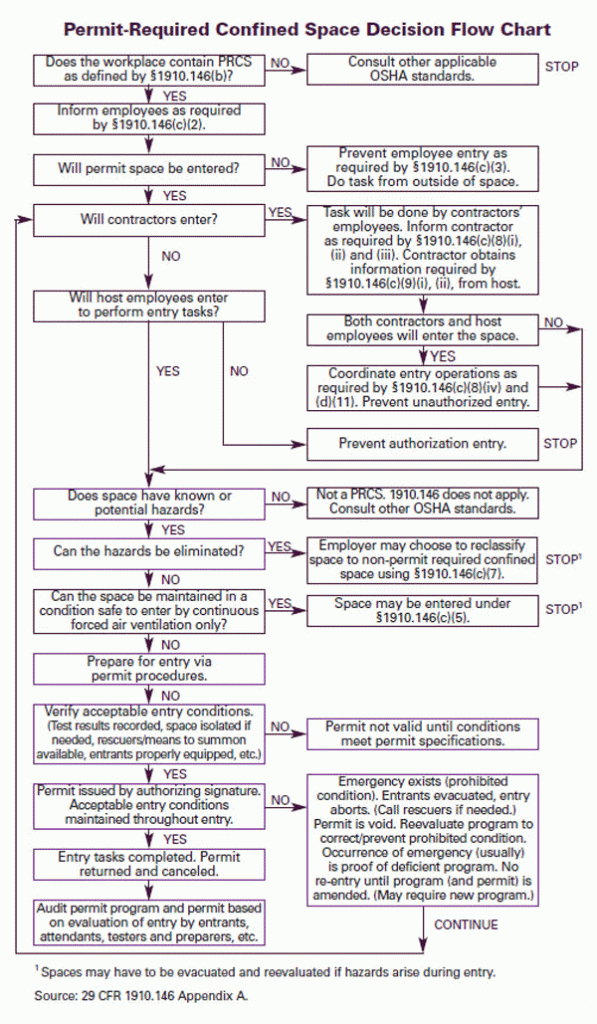 Figure 4 | Typical Confined Entry Space Decision Matrix