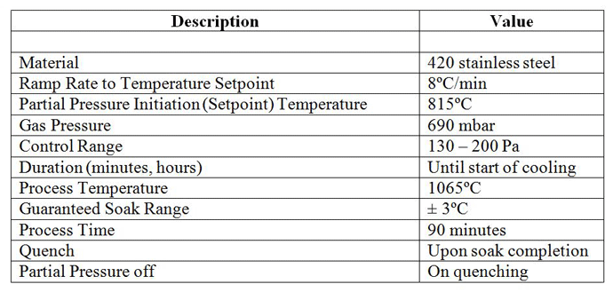 Table 1: Control System Example for the Use of Partial Pressure