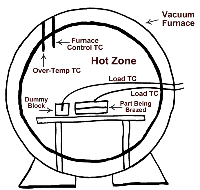 Fig. 1 A vacuum furnace cross-section showing different types of TC’s used, such as the furnace “Control TC”, an “Over-temp TC” and typical “Load TC’s” that are actually attached to parts in a load of parts being brazed.