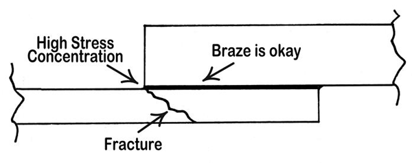 Fig. 2a Note how stress concentration at the corner can lead to fracture through that corner, even though braze joint is okay. (Dan Kay drawing)