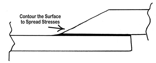 Fig. 2b. By contouring edge of joint (top edge of fitting, etc.) the stresses are spread out over the joint area, rather than concentrated at joint-root. It is the designer’s responsibility to design stress-relief into the joint, and NOT try to depend on the BFM to spread the stress. (Dan Kay drawing)
