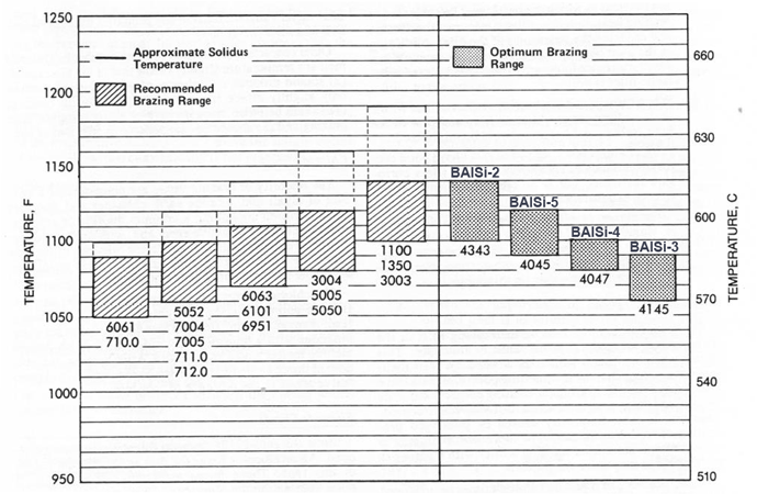 Fig. 4. Base metals are shown on the left side of the chart, and four BFMs for brazing aluminum are shown on the right side of the chart. Note the solidus temp for 6061-aluminum on the left. (From the Aluminum Brazing Handbook, p.28, published by the Aluminum Association, Washington, DC)