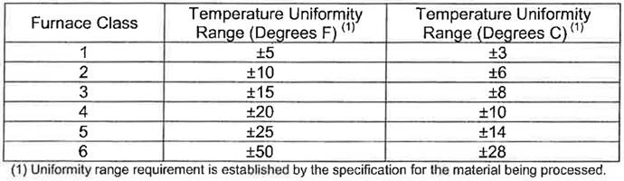 Table 1. Temp-uniformity within the furnace, based on the type of materials being brazed in that furnace. Aluminum would require Class 1 or 2. (From SAE specification AMS 2750E, p. 16, paragraph 3.3.1, revised 2012)