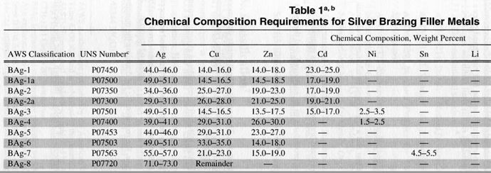 Table 1 - A partial listing of the chemistries of a few of the BAg alloys listed in the AWS A5.8 Brazing Filler Metal Specification (Courtesy of the American Welding Society, Doral, Florida, 2013).