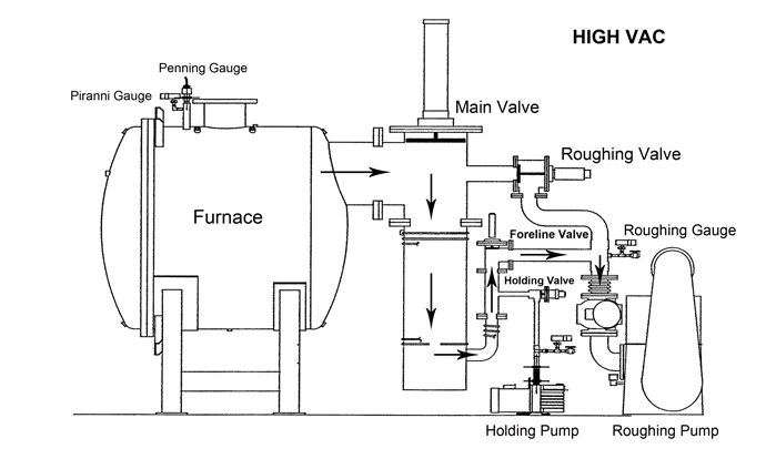 Figure 2b | Values for a Typical Vacuum Furnace Pumping Package (High Vac stage)