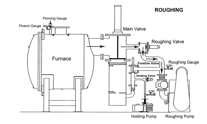 Figure 2a | Values for a Typical Vacuum Furnace Pumping Package (Roughing stage)