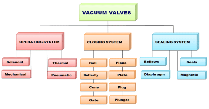 Figure 1 | Classification of Vacuum Valves1