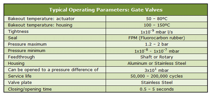 Table 1 | Typical Operating Parameters for Gate Valves3