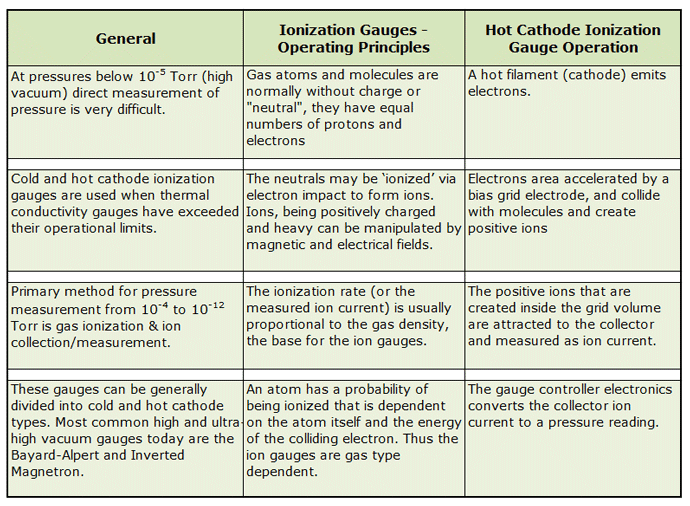 Table 2: Characteristics of Hot Cathode Ionization Gauges 8