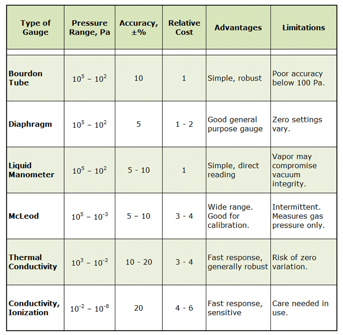Table 1: Comparison of Vacuum Gauge Techniques 3