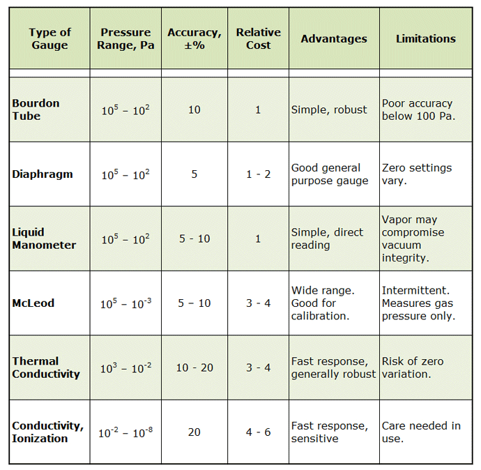 Vacuum Gauge Readings Chart