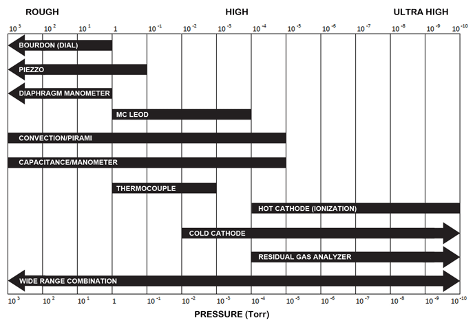 Figure 1: Effective Operating Ranges for Vacuum Gauges 6