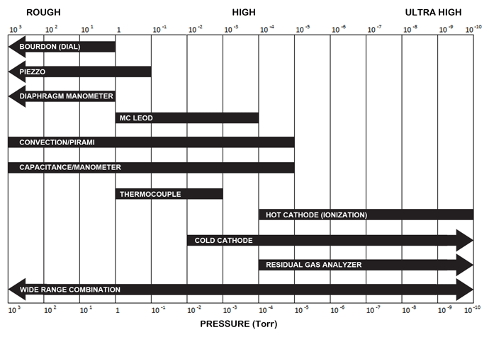 Vacuum pressure on sale gauge ranges