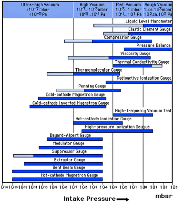 vacuum pressure gauge ranges