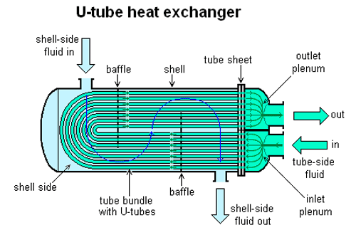 Fig. 2 A cross-section of a typical shell & tube heat exchanger (S&THE) in which the tubes are u-shaped, so that the internal fluid enters and exits from the same side of theheat-exchanger (drawing as shown in Wikipedia).