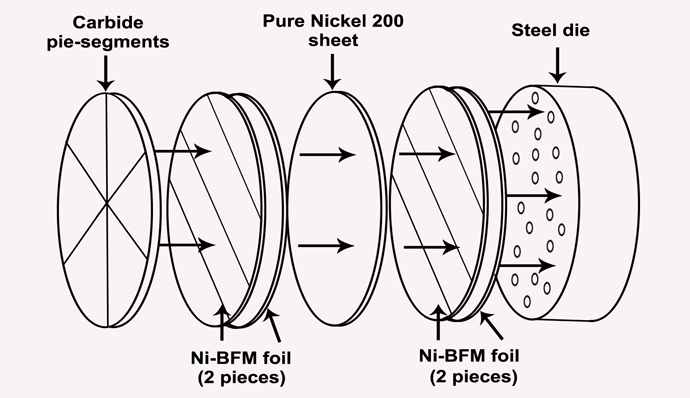 Fig. 2 An assembly diagram showing how the carbide-facing was brazed to the front of the extrusion-die. The carbide had to be made in tightly fitting pie-shapes, and the BFM was BNi-2 brazing foil.