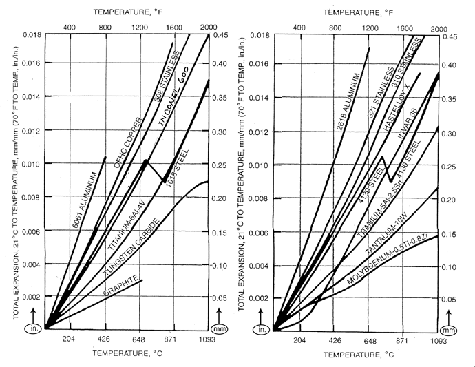 Metal Expansion Rates How to meaningfully use them in brazing.