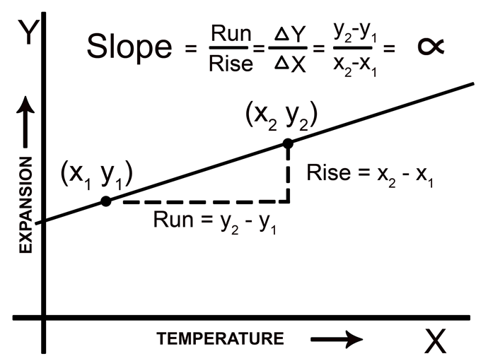 Fig. 2 Chart showing how the slope of any given curve (such as the curves shown in Fig. 1) is calculated.
